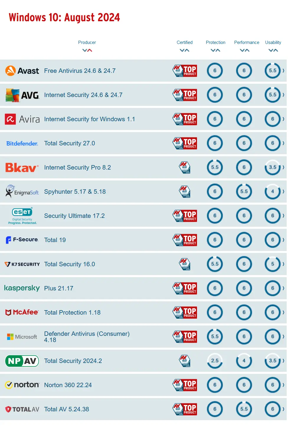 comparatif meilleurs antivirus av test aout 2024