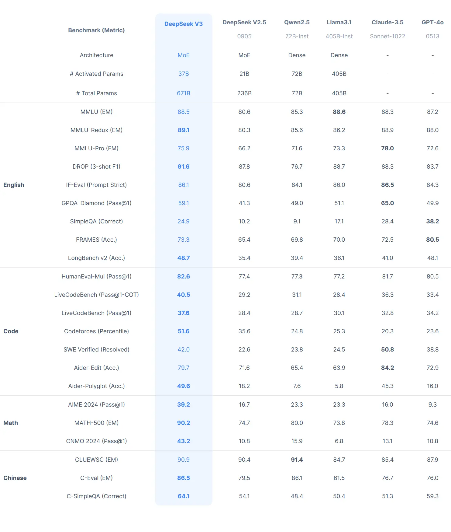 Benchmarks publiés par DeepSeek