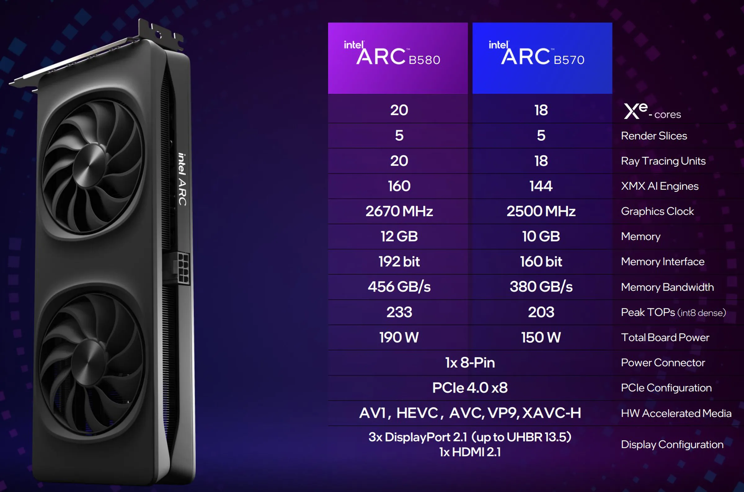 Caractéristiques techniques des cartes graphiques Intel Arc B570 et B580